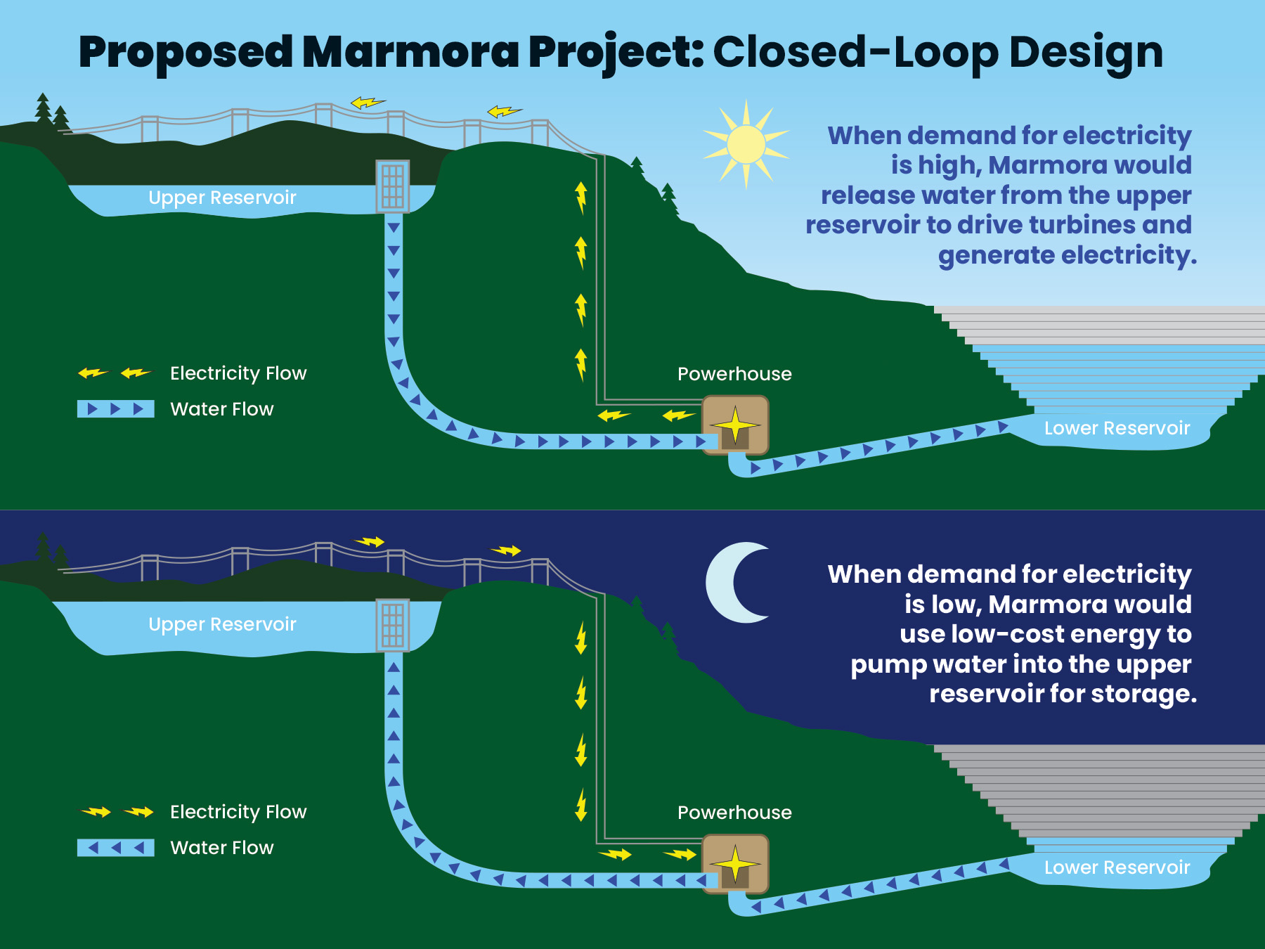 A schematic showing how the Marmora pumped storage system will work